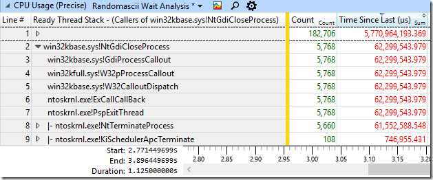 CPU Usage (Precise) showing all readying by NtGdiCloseProcess