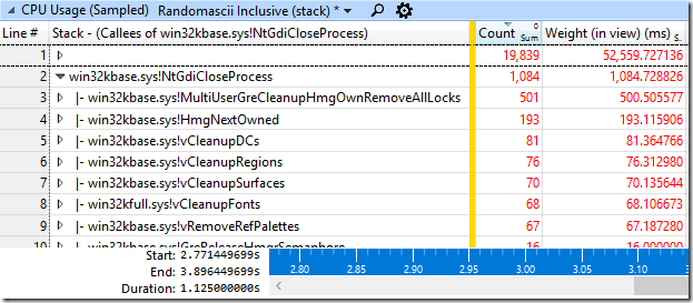 CPU Usage (Sampled) data showing how much time was spent inside of NtGdiCloseProcess