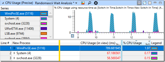 CPU Usage (Precise) data is derived from context switch data and is therefore very, umm, precise