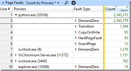 Lots of DemandZero page faults in python.exe. Lots.