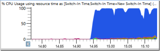 CPU usage ramping up in 12 ms