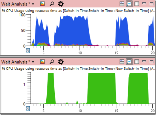 System thread CPU time correlating with build-system grinding to a halt