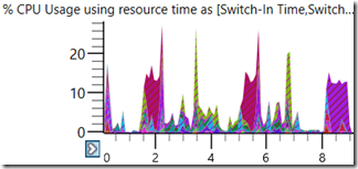 WPA CPU usage graph