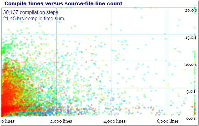 Compile times versus source-file line count