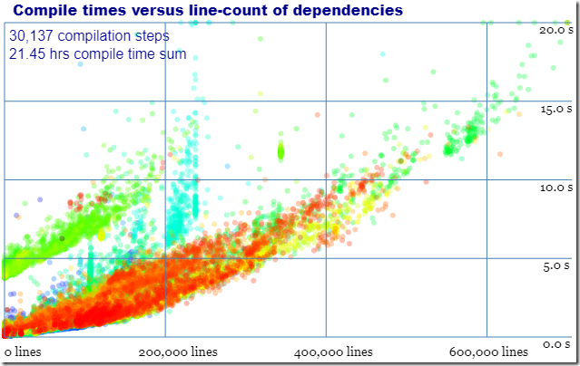 Compile times versus line-count of dependencies