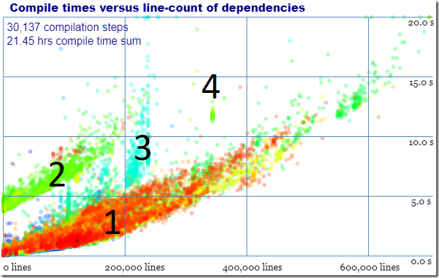 Compile times versus line-count of dependencies, with patterns numbered