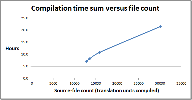 Compilation time sum versus file count