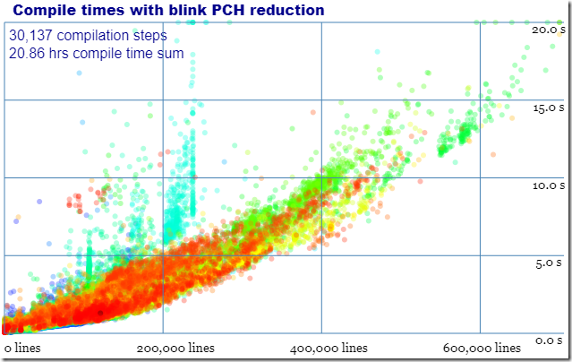 Compile times with blink PCH reduction