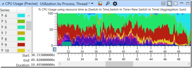 CPU Usage by priority