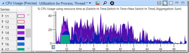 CPU Usage by priority, high priority threads only