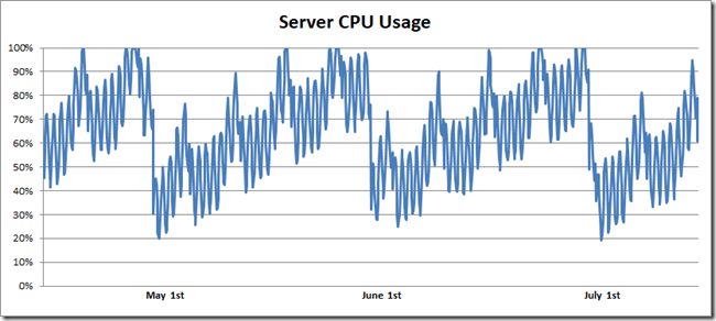 Synthesized recreation of server CPU usage over three months