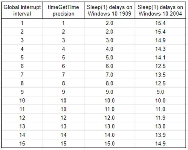 Table of timeGetTime precision and Sleep(1) delays