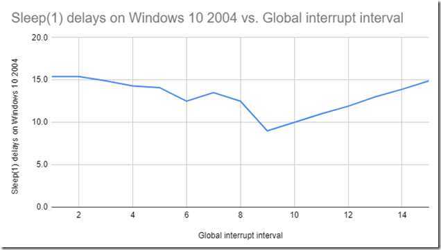 Sleep(1) delays on Windows 10 2004 vs. Global interrupt interval