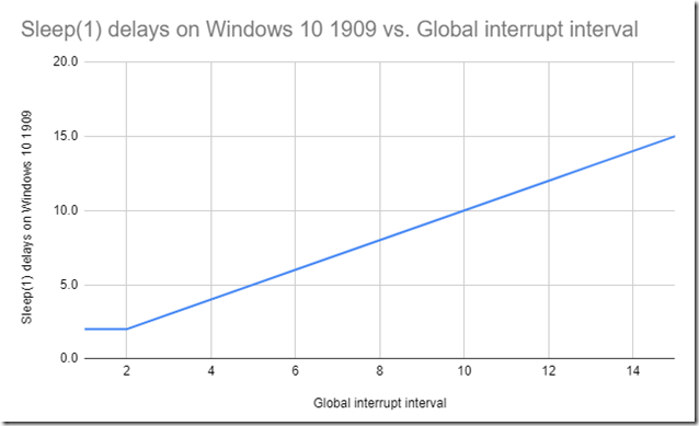 Sleep(1) delays on Windows 10 1909 vs. Global interrupt interval