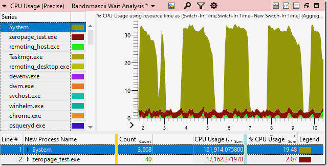 CPU Usage (precise) data showing System process using way more CPU time than zeropage_test.exe