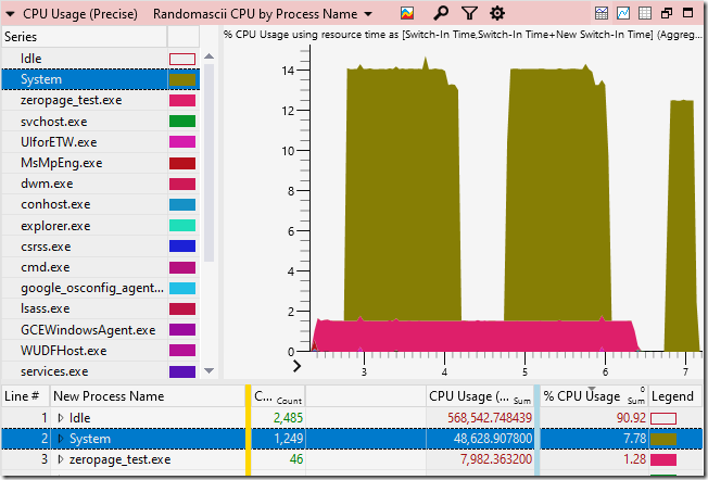 CPU Usage (precise) data showing System process using way more CPU time than zeropage_test.exe on Windows Server 2022